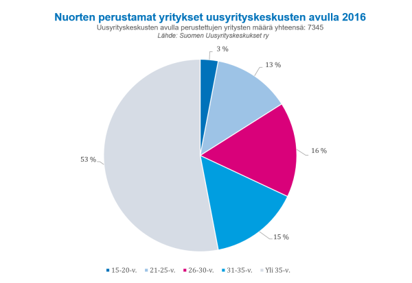 Nuorten perustamat yritykset 2016