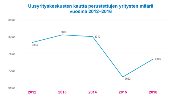 Uusyrityskeskusten kautta perustettujen yritysten maara 2012 2