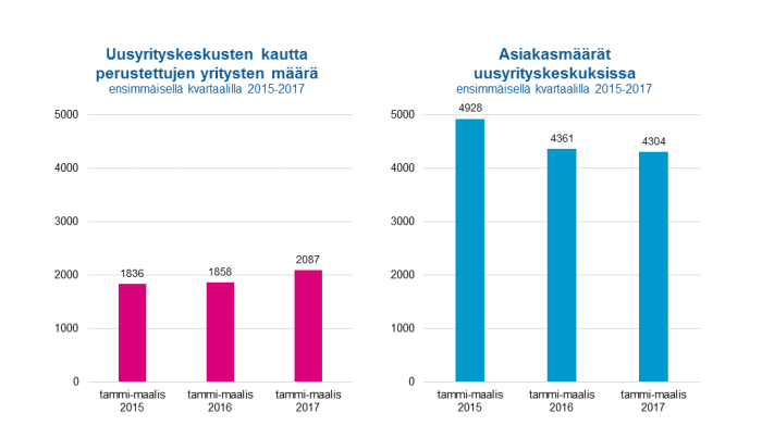 Uusyrityskeskus 1.nelj. perustetutasiakasmaarat 2015 2017