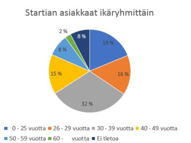 KUVA final startia asiakas ika