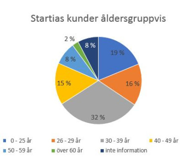 KUVAA startias kunder