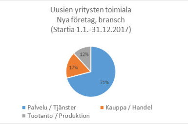 tiedote startia 2017 toimialat