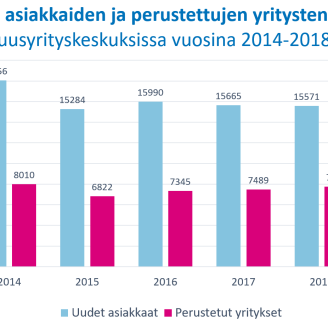 KUVA Uusien asiakkaiden ja perustettujen yritysten maara 2014 2018